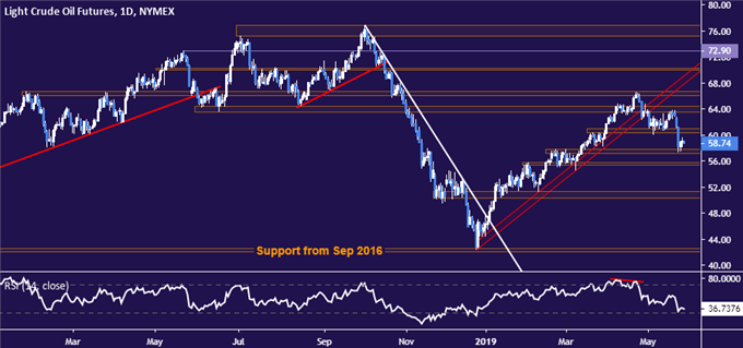 Crude oil price chart - daily