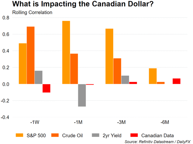 پیش بینی دلار کانادا: USD/CAD در قیمت های نفت نرم تر پشتیبانی می شود
