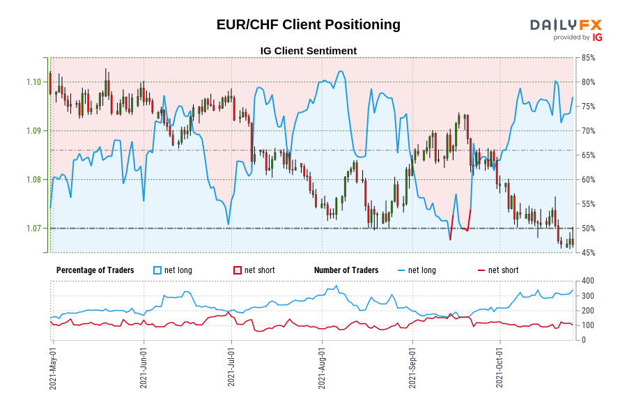 EUR/CHF Client Positioning