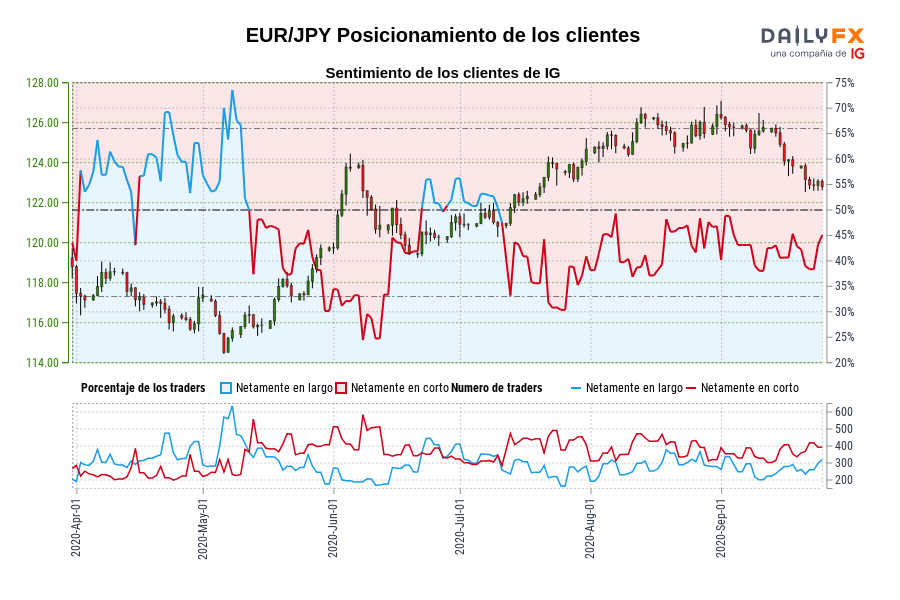 EUR/JPY Posicionamiento de los clientes