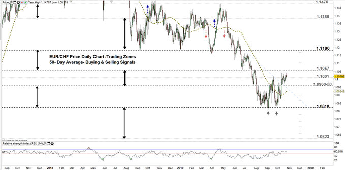 EURCHF price daily chart 25-10-19 Zoomed out