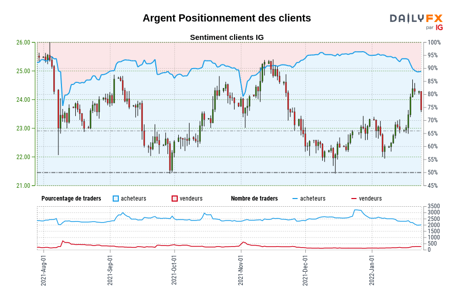 Argent Positionnement des clients
