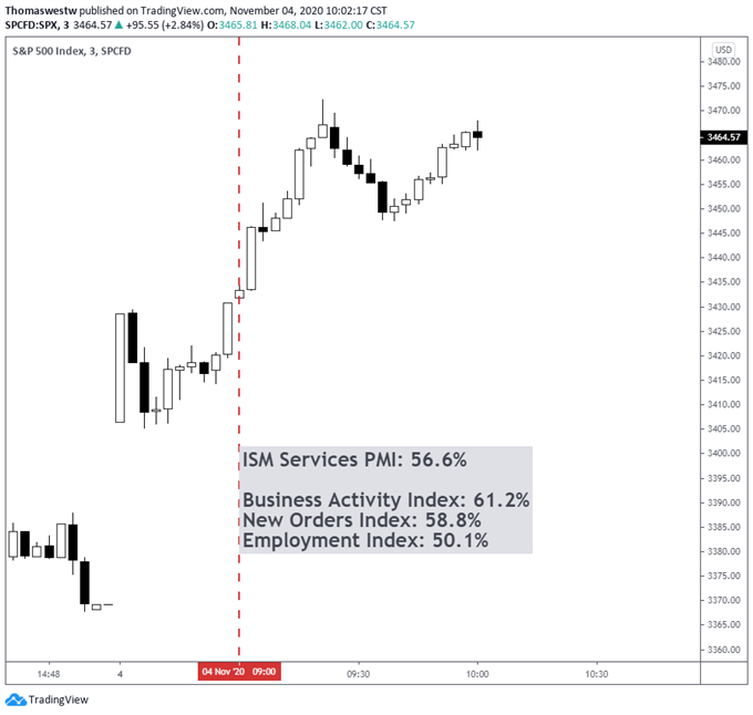 SP500 Chart 