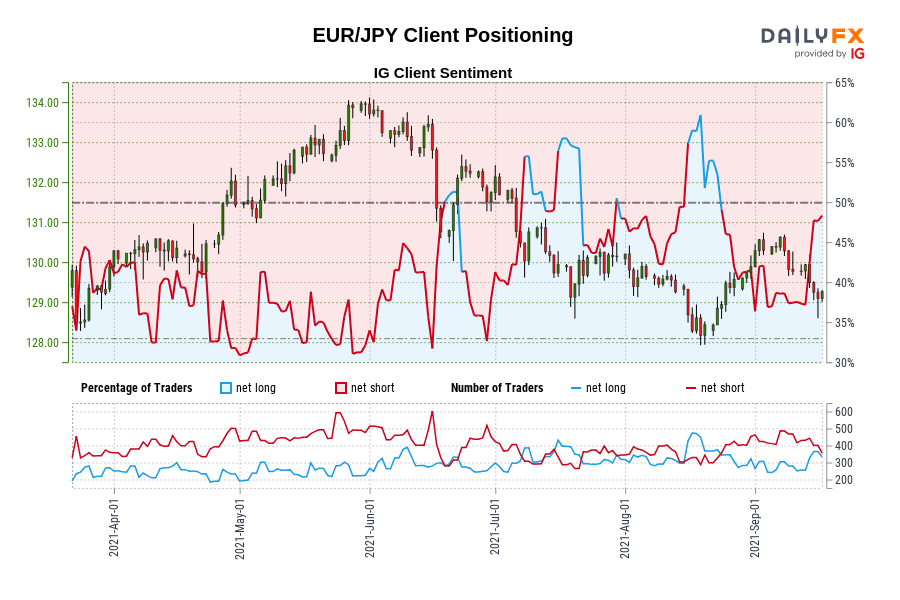 EUR/JPY Client Positioning