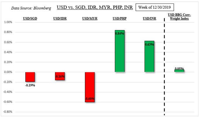 US Dollar and ASEAN FX Weekly Recap