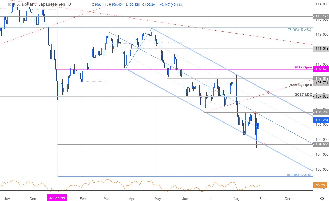 Japanese Yen Price Targets USD/JPY Breakout Pending Trade Levels