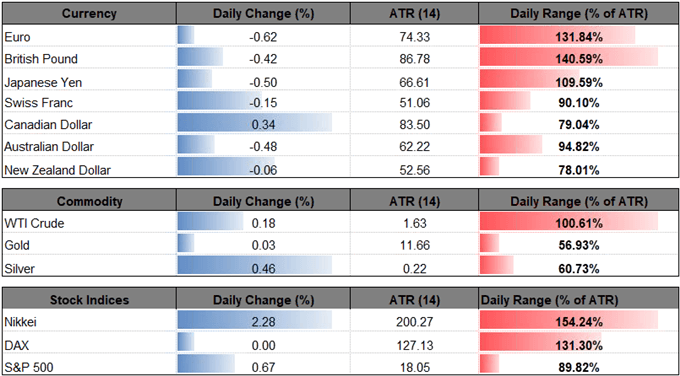 Image of daily change for major currencies