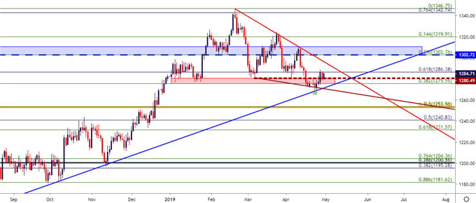 gold price daily chart