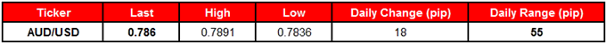 AUD/USD Table