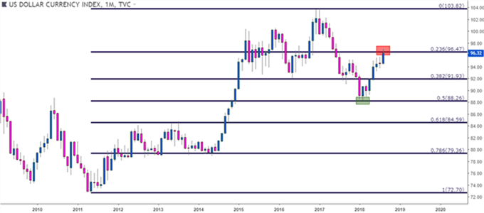 Gráfico mensual DXY – 17/08/2018