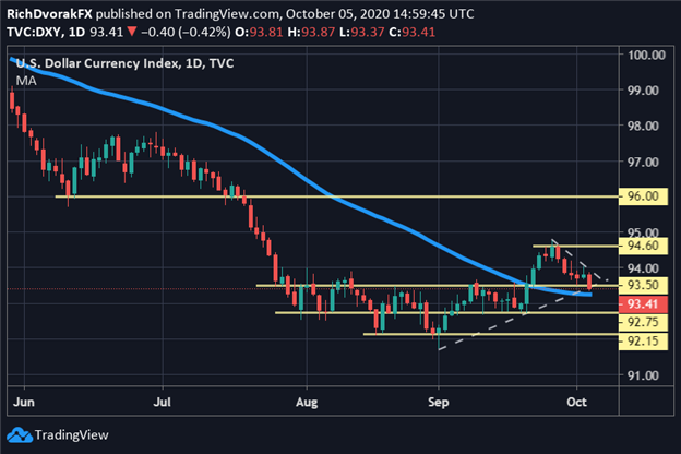 US Dollar Price Chart DXY Index Technical Outlook