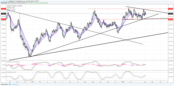 Gold Remains in Symmetrical Triangle - Bullish Resolution Still Eyed