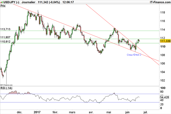 USD/JPY : le cours partagé entre hausse du dollar et espoir de la Banque du Japon