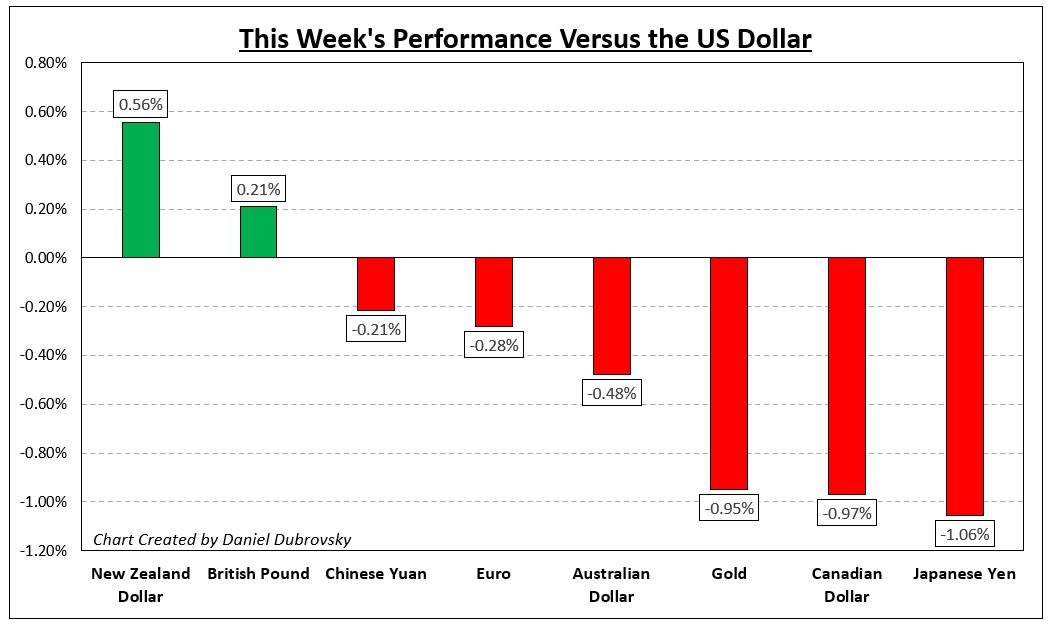 How Markets Performed – Week of 11/21