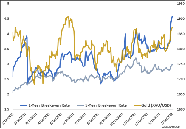 gold, breakeven rates, inflation expectations, russia, xau, bullion, gld