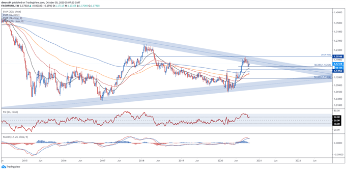 EUR/USD Rates Susceptible to Second Wave of Covid-19, Subdued Inflation