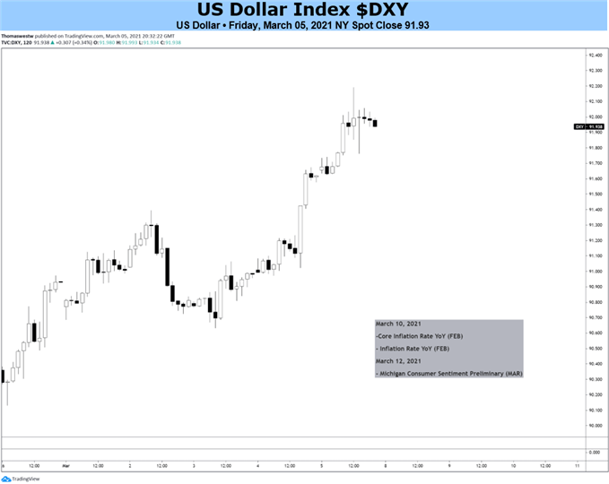 US Dollar Index Chart 