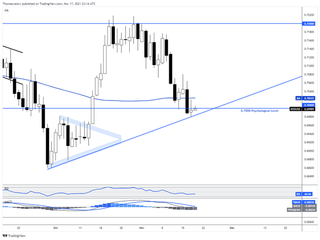 nzdusd