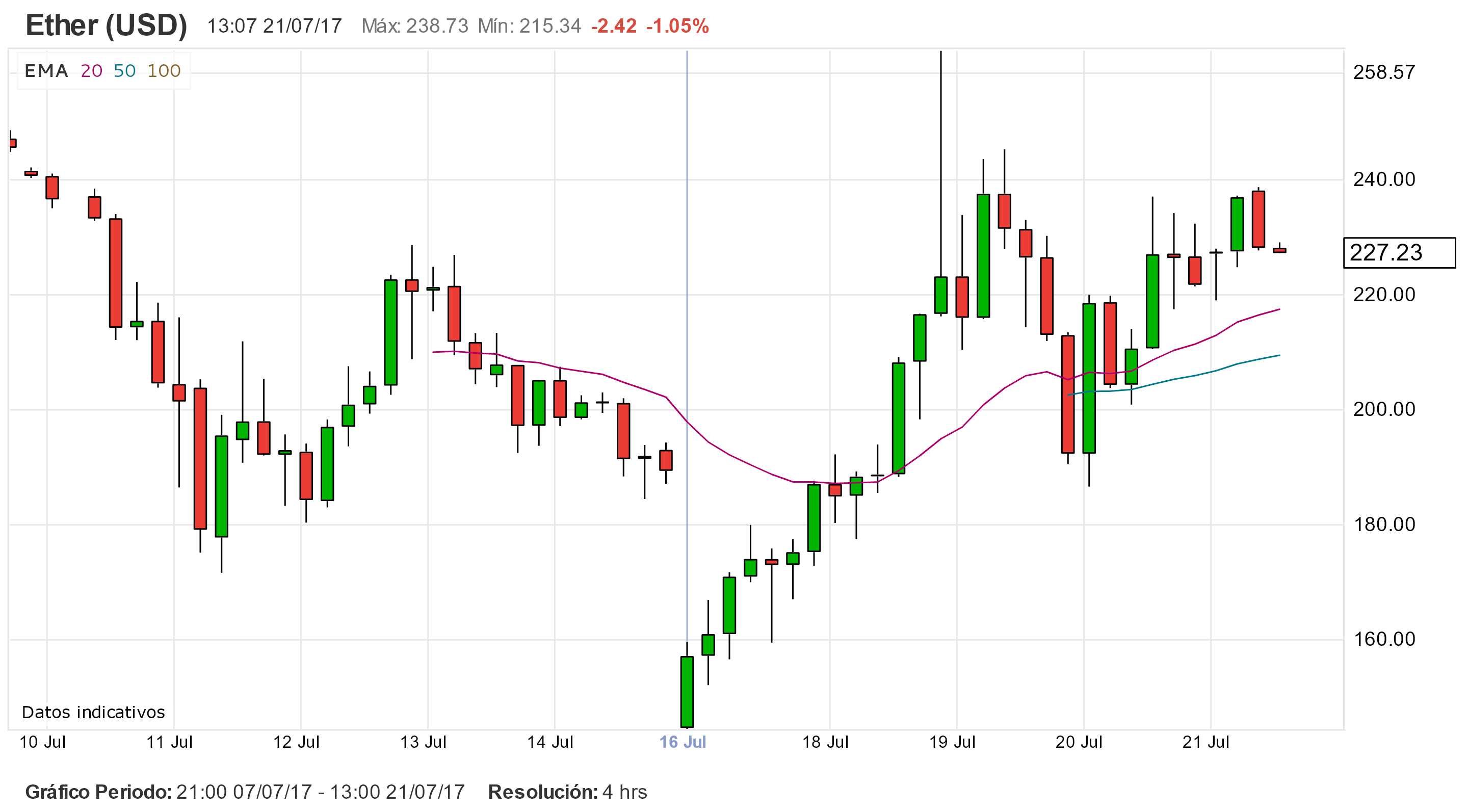 El precio del Bitcoin sigue avanzando y el entusiasmo en el trading repunta