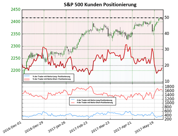 S&P 500 könnte weitere Rekordhöhen erreichen