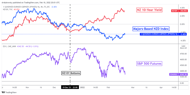 Прогноз новозеландского доллара: NZD/USD находится между повышением РБНЗ и напряженностью в Украине