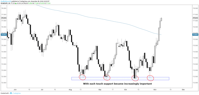 Becoming a Better Trader – Identifying Support and Resistance