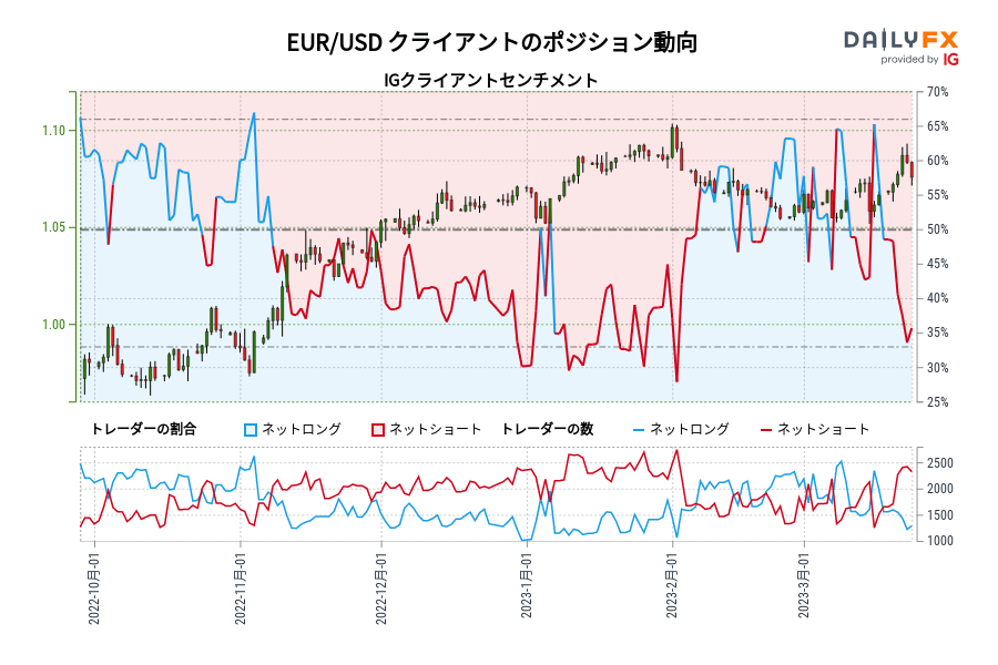 EUR/USD クライアントのポジション動向