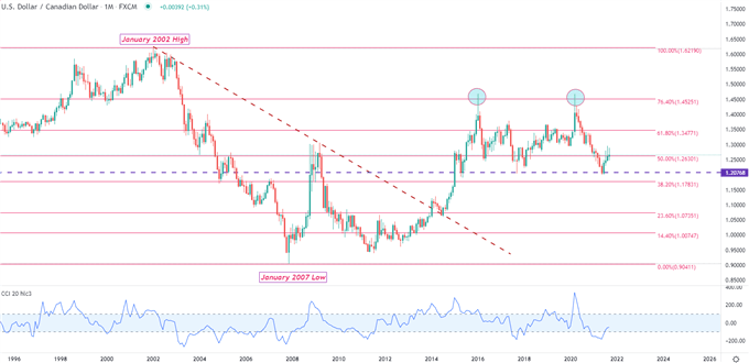 usdcad price chart