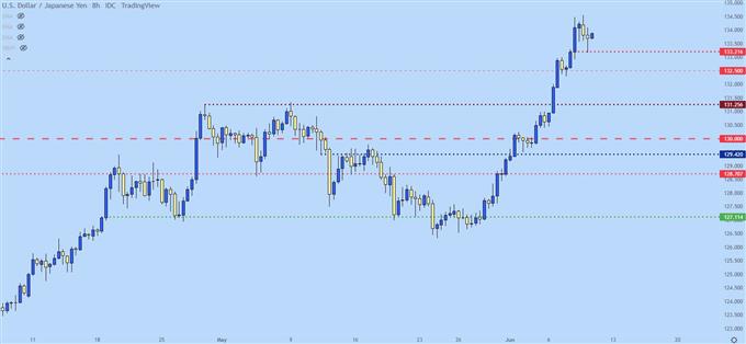 Настройки ценового действия доллара США до ИПЦ: EUR/USD, GBP/USD, USD/JPY