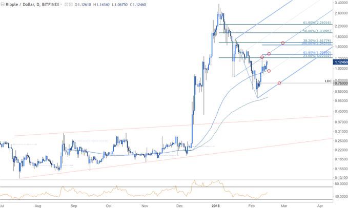 XRP/USD-Kurschart – Täglicher Zeitrahmen