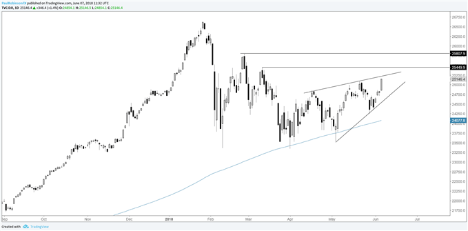 S&P 500 and Dow Charts Continue to Make Good on Bullish Sequences