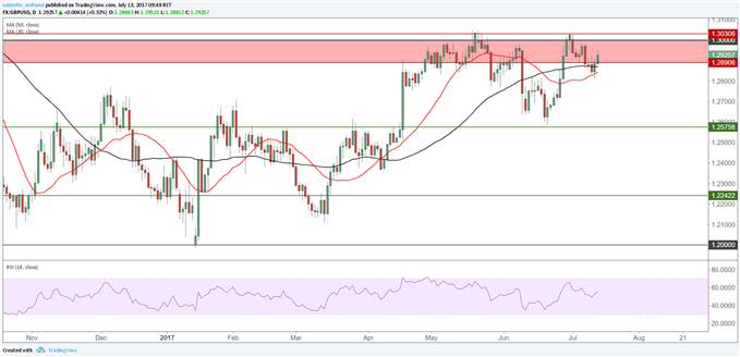 GBP/USD : Analyse technique haussière jusqu’à 1,3030$