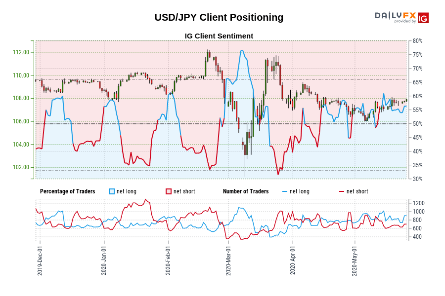 USD/JPY Client Positioning