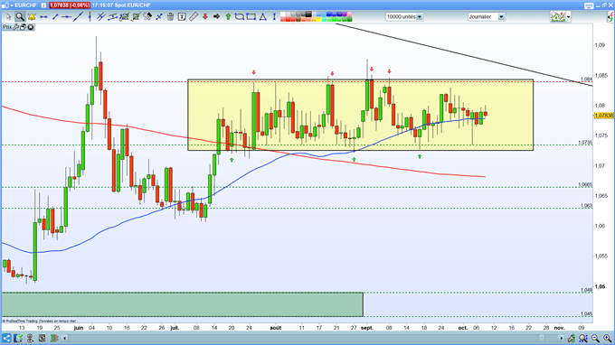 Analyse de l'euro
