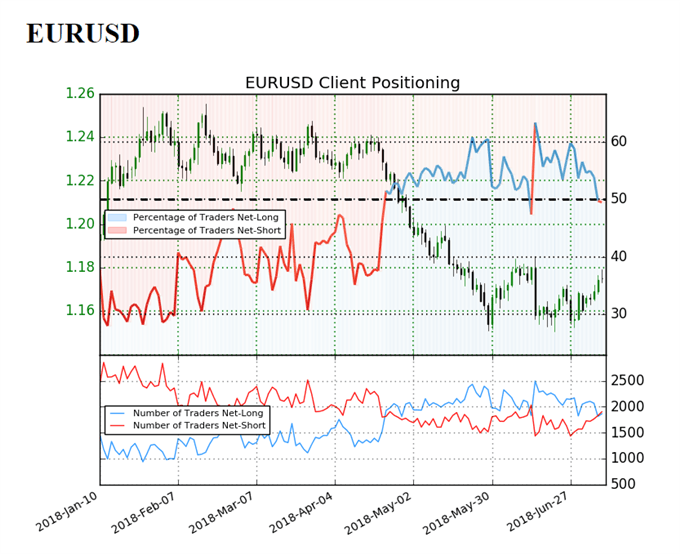 Image of IG Client Sentiment for EURUSD