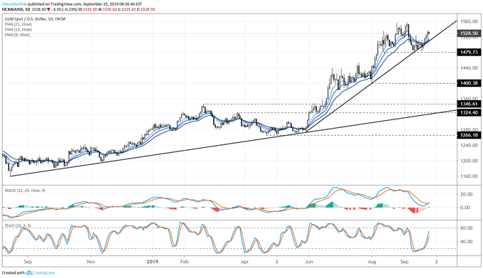 gold price, gold technical analysis, gold chart, gold price forecast, gold price chart