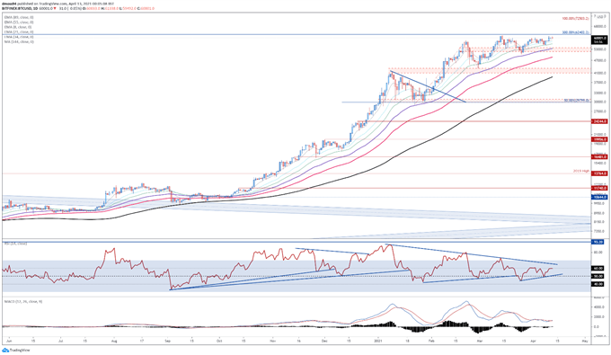 Bitcoin Price Forecast: Coinbase IPO May Fuel BTC's Push to Record Highs