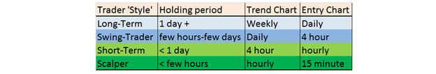 The Time Frames of Trading