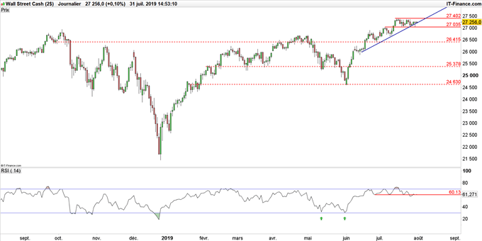 Graphique du cours du Dow Jones en données journalières