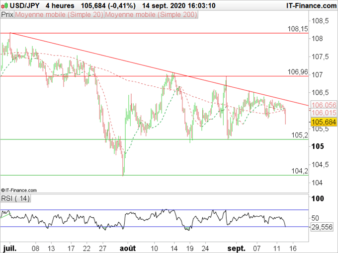 USD/JPY : Pression vendeuse sous une oblique baissière