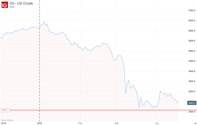 US crude oil prices USA, Daily Chart