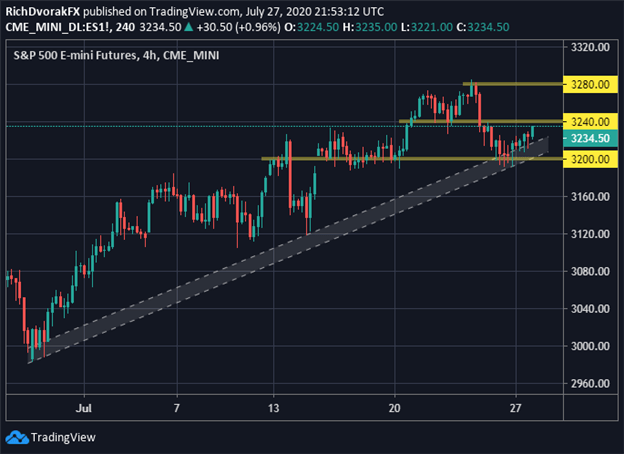 S&P 500 Price Chart Stock Market Outlook