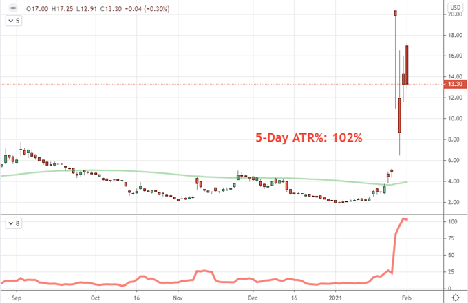 Chart of AMC with 20-Day Moving Average and 5-Day ATR (Daily)