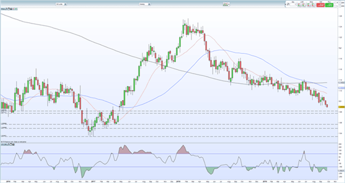 EUR/USD sigue vulnerable a nuevas ventas