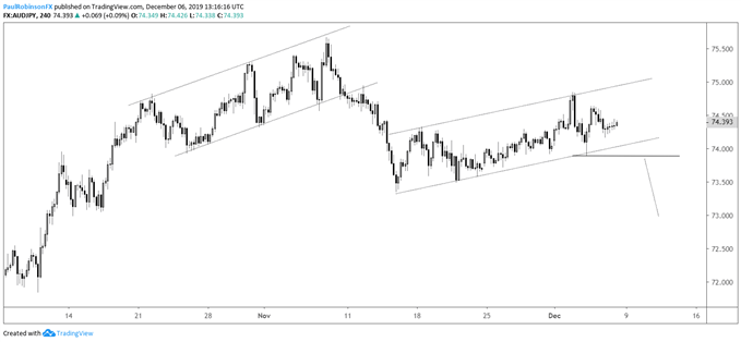 Aud To Ringgit Chart