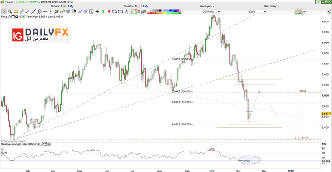Brent oil prices daily chart