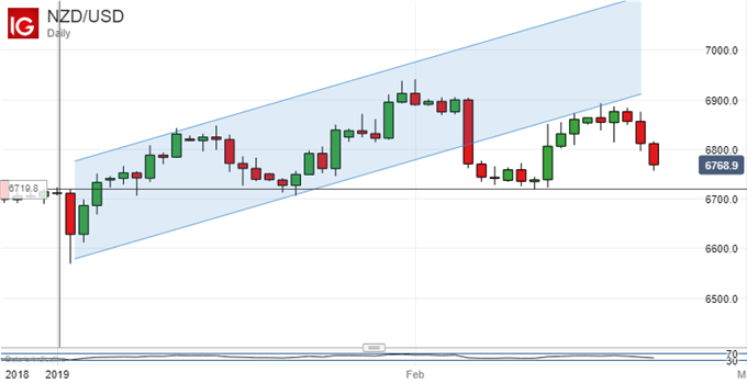 New Zealand Dollar Vs US Dollar, Daily Chart