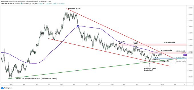 Gráfico técnico EURUSD