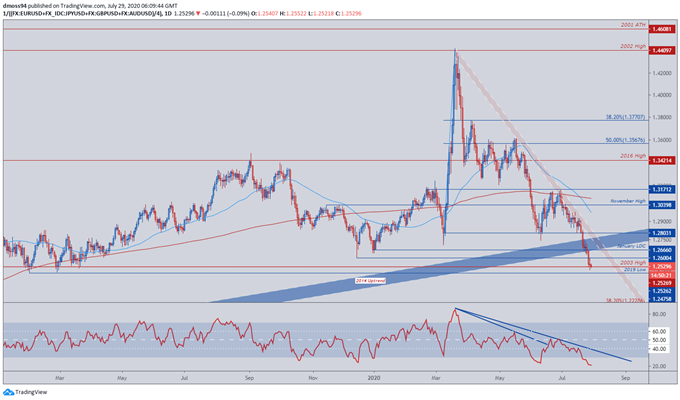 US Dollar Outlook: Long-Term USD Trends in Focus Ahead of FOMC