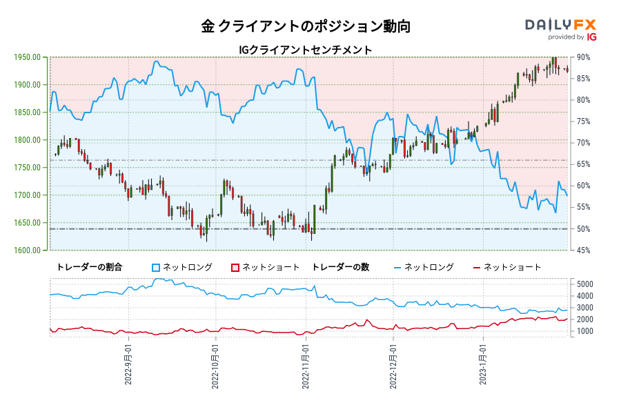 金 クライアントのポジション動向